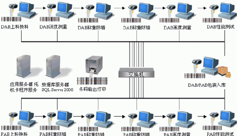 铁锅加工企业追溯系统软件设计